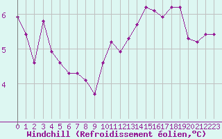 Courbe du refroidissement olien pour Cap Gris-Nez (62)