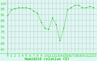 Courbe de l'humidit relative pour Landivisiau (29)