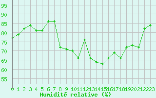Courbe de l'humidit relative pour La Rochelle - Aerodrome (17)