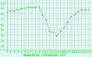 Courbe de l'humidit relative pour Toulon (83)