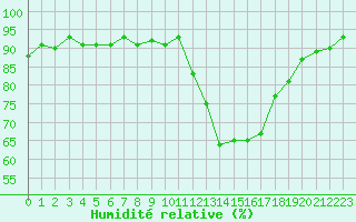 Courbe de l'humidit relative pour Amiens - Dury (80)