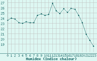 Courbe de l'humidex pour Mcon (71)