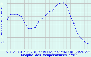 Courbe de tempratures pour Formigures (66)