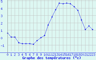 Courbe de tempratures pour Landser (68)