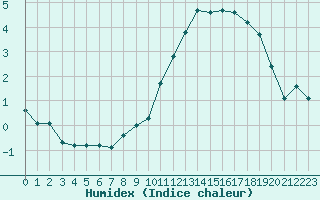 Courbe de l'humidex pour Landser (68)