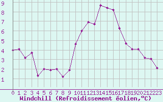 Courbe du refroidissement olien pour Roissy (95)