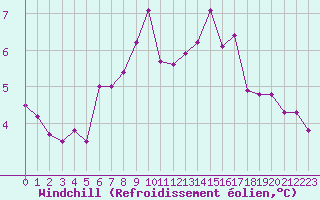Courbe du refroidissement olien pour La Rochelle - Aerodrome (17)