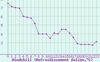 Courbe du refroidissement olien pour Colmar (68)