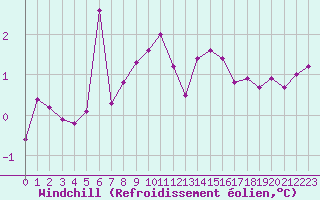 Courbe du refroidissement olien pour Villarzel (Sw)