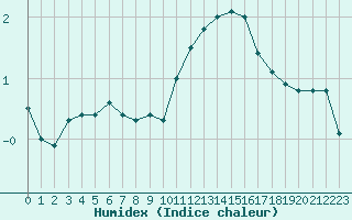 Courbe de l'humidex pour Nancy - Essey (54)