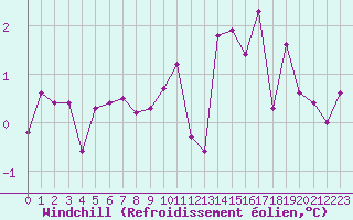 Courbe du refroidissement olien pour Charleville-Mzires (08)