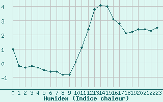 Courbe de l'humidex pour Courcouronnes (91)