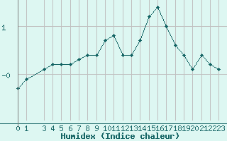 Courbe de l'humidex pour Combs-la-Ville (77)