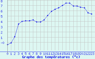 Courbe de tempratures pour Trappes (78)