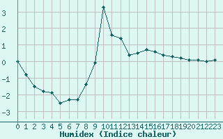 Courbe de l'humidex pour Belfort-Dorans (90)