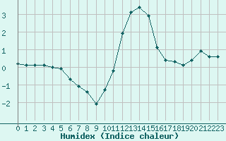 Courbe de l'humidex pour La Javie (04)