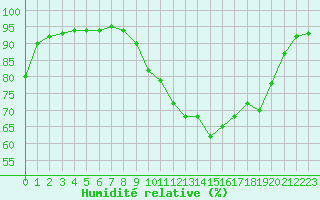 Courbe de l'humidit relative pour Deauville (14)