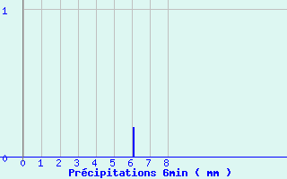 Diagramme des prcipitations pour Montesquieu-Lauragais (31)