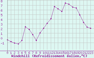 Courbe du refroidissement olien pour Saint-Maximin-la-Sainte-Baume (83)