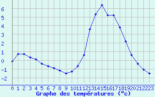 Courbe de tempratures pour Liefrange (Lu)