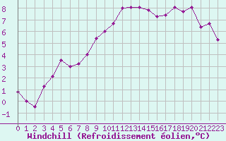 Courbe du refroidissement olien pour Ancey (21)