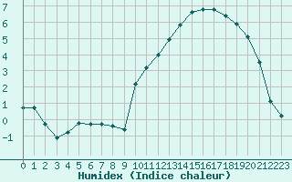 Courbe de l'humidex pour Pinsot (38)