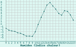 Courbe de l'humidex pour Guret (23)