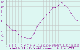 Courbe du refroidissement olien pour Saint-Michel-Mont-Mercure (85)