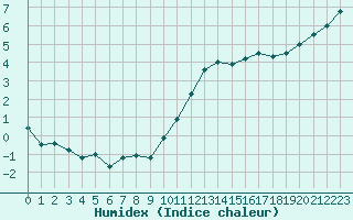 Courbe de l'humidex pour Roissy (95)