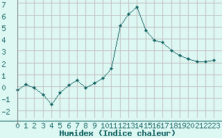 Courbe de l'humidex pour Colmar (68)