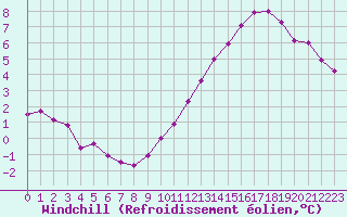Courbe du refroidissement olien pour Fameck (57)
