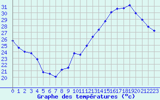 Courbe de tempratures pour Jan (Esp)