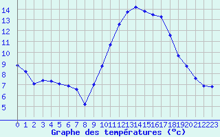 Courbe de tempratures pour Saint-Nazaire-d