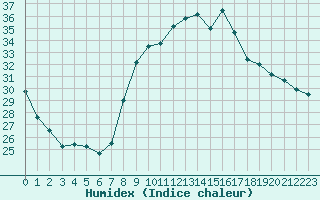 Courbe de l'humidex pour Ajaccio - Campo dell'Oro (2A)