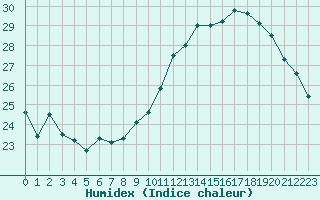 Courbe de l'humidex pour Bouligny (55)