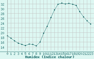 Courbe de l'humidex pour Dax (40)