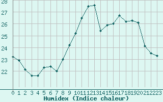 Courbe de l'humidex pour Saint-Georges-d'Oleron (17)