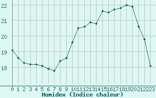 Courbe de l'humidex pour Clermont-Ferrand (63)