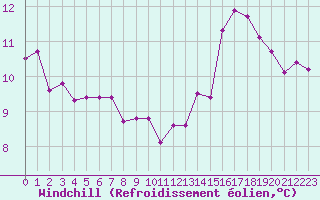 Courbe du refroidissement olien pour Tthieu (40)