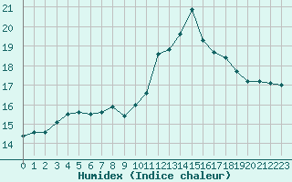 Courbe de l'humidex pour Connerr (72)