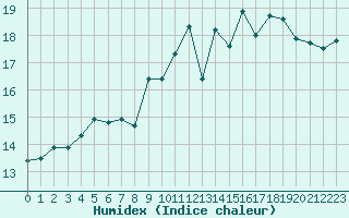 Courbe de l'humidex pour Boulogne (62)