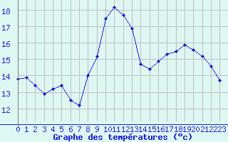 Courbe de tempratures pour Saint-Igneuc (22)