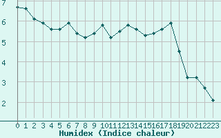 Courbe de l'humidex pour Laqueuille (63)