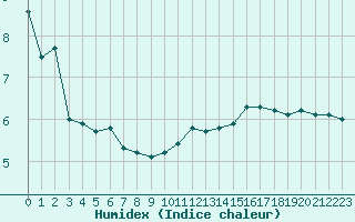 Courbe de l'humidex pour Castres-Nord (81)