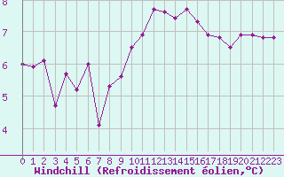 Courbe du refroidissement olien pour Le Talut - Belle-Ile (56)