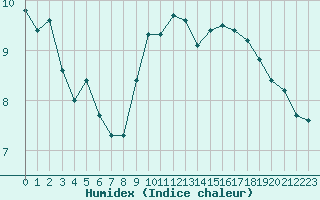 Courbe de l'humidex pour Bourg-en-Bresse (01)