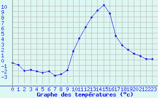 Courbe de tempratures pour Gap-Sud (05)