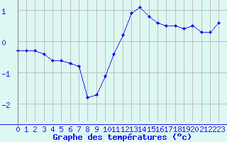 Courbe de tempratures pour Bulson (08)