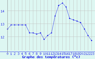 Courbe de tempratures pour Douzens (11)