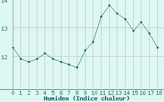 Courbe de l'humidex pour Valence d'Agen (82)